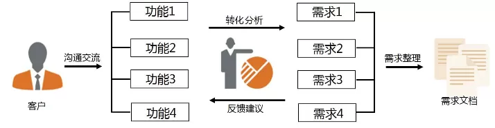 -軟件開發(fā)流程之產品設計