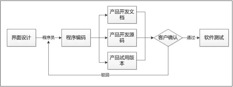 -軟件開發(fā)流程之界面設計