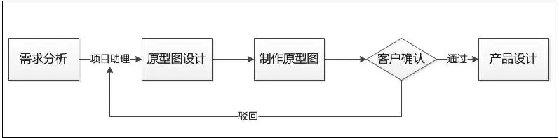 -軟件開發(fā)流程之原型設計