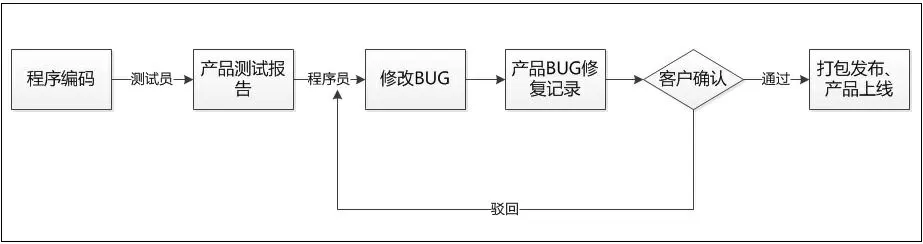 -軟件開發(fā)流程之軟件測(cè)試