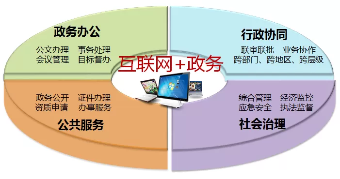 -“互聯網+政務”系統(tǒng)要實現數據共享