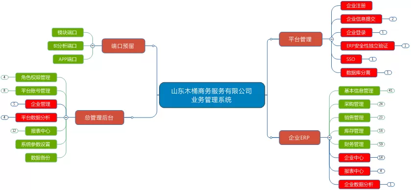 -森普軟件與山東某商務(wù)服務(wù)有限公司進(jìn)行項(xiàng)目需求調(diào)研