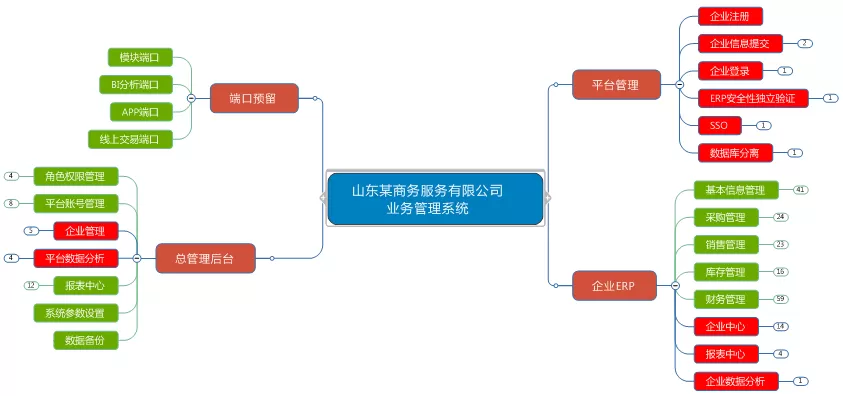 -山東某商務(wù)服務(wù)有限公司ERP業(yè)務(wù)管理系統(tǒng)解決方案