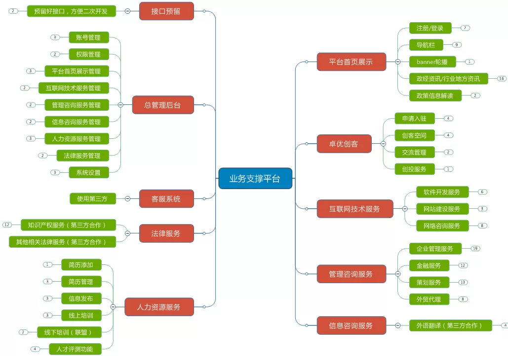 -山東某商務(wù)服務(wù)有限公司業(yè)務(wù)支撐平臺解決方案