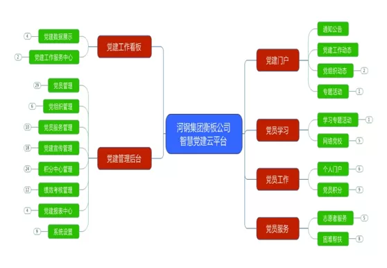 -河鋼集團(tuán)衡板公司智慧黨建平臺(tái)項(xiàng)目解決方案