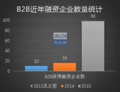 - O2O創(chuàng)業(yè)資本遇冷 熱錢都跑到B2B電商去了？