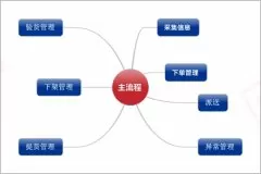 -翔云國際中韓電商平臺(tái)項(xiàng)目的解決方案